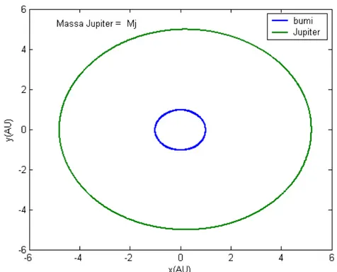 Gambar 6: Pengaruh Jupiter terhadap Bumi dengan massa Juipter = 1 Mj