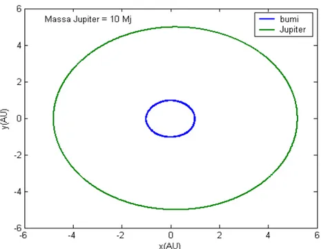 Gambar 7: Pengaruh Jupiter terhadap Bumi dengan massa Juipter = 10 Mj