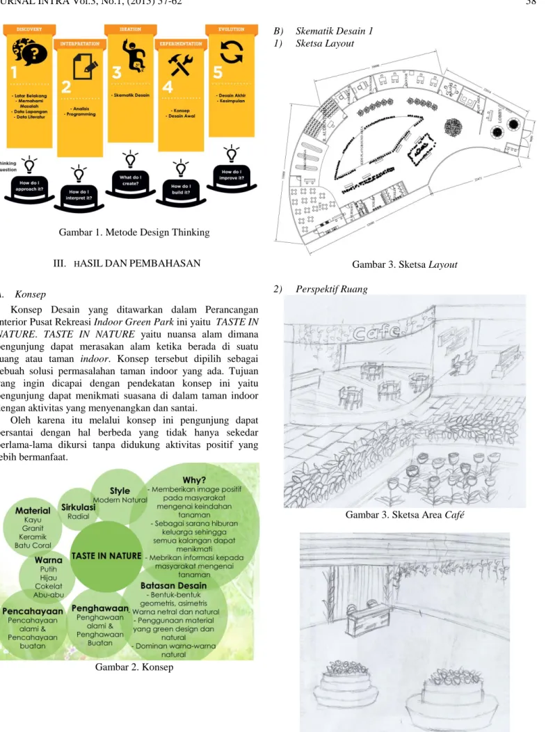 Gambar 1. Metode Design Thinking 