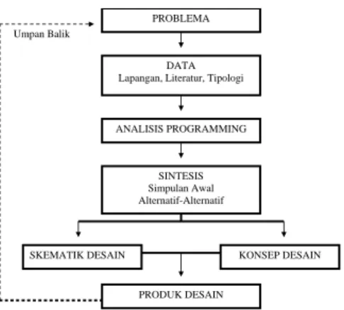 Gambar 1.Skema perancangan metode analitis 