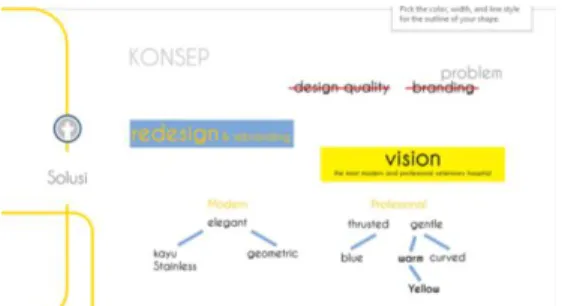 Gambar 1 : Skema design thinking 