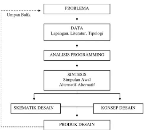Gambar 1. Skema perancangan metode analitis 