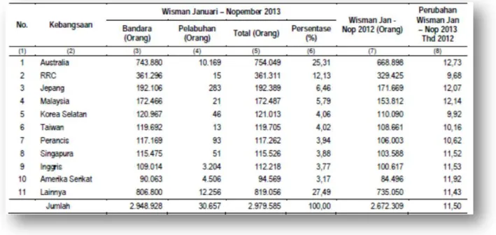 Tabel 1. Tabel peningkatan wisatawan  langsung ke Bali menurut kebangsaan, Januari-November 2013 