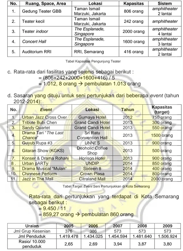 Tabel Pertumbuhan Penduduk di Kota Semarang  Sumber : BPS Kota Semarang.Februari 2014 