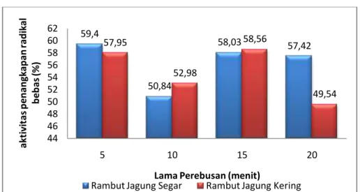 Gambar 1 Aktivitas Penangkapan Radikal Bebas DPPH pada minuman herbal  rambut jagung 