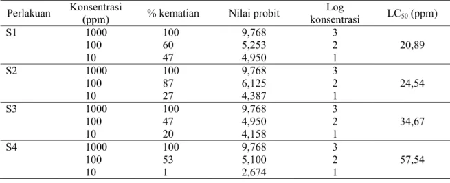 Tabel 5. Pengaruh ekstrak etanol kulit buah manggis (Garcinia mangostana L.) terhadap kematian larva