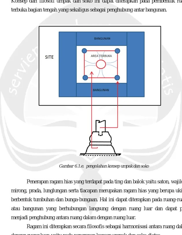 Gambar 6.1.e.  pengolahan konsep umpak dan soko 