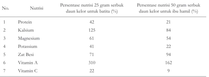 Tabel 4 Persentase kandungan nutrisi serbuk daun kelor No. Nutrisi Persentase nutrisi 25 gram serbuk 