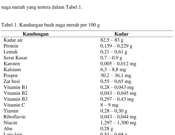 Tabel 1. Kandungan buah naga merah per 100 g 