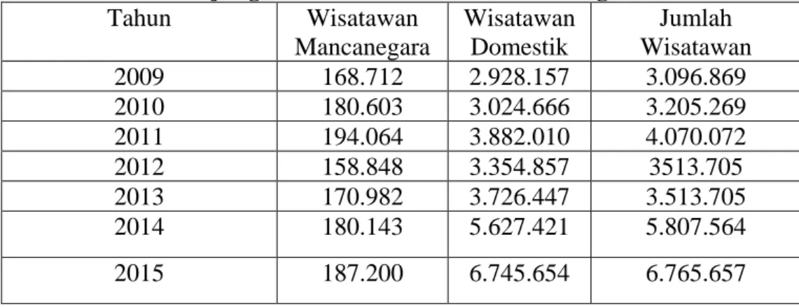 Tabel 1.1 Data Kunjungan Wisatawan ke Kota Bandung Tahun 2012-2014 