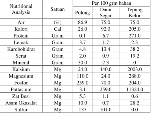 Tabel 1.3 Kandungan Gizi Daun Kelor  Nutritional  Analysis  Satuan  Per 100 grm bahan  Polong  Daun  Segar  Tepung Kelor  Air  (%)  86.9  75.0  75.0  Kalori  Cal  26.0  92.0  205.0  Protein  Gram  0.1  6.7  271.0  Lemak  Gram  3.7  1.7  2.3  Karobohidrat  