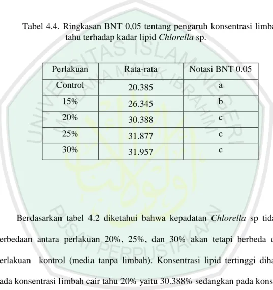 Tabel 4.4. Ringkasan BNT 0,05 tentang pengaruh konsentrasi limbah cair  tahu terhadap kadar lipid Chlorella sp