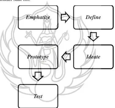Gambar 1. Design Thinking Process 