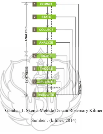 Gambar 1. Skema Metode Desain Rosemary Kilmer  Sumber : (kilmer, 2014) 