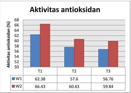 Gambar  1  Aktivitas  Antioksidan  Teh  Celup  Batang  dan  Bunga Kecombrang T1 T2 T3W162.3857.6 56.76W266.4360.6359.8450525456586062646668Aktivitas antioksidan (%)Aktivitas antioksidan