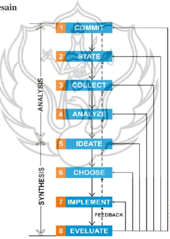 Diagram 2.1. Diagram proses perancangan (Killmer,1992) 