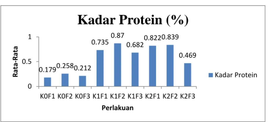 Gambar 4. 1 Uji Histogram Kadar Protein Yoghurt Susu Sapi 