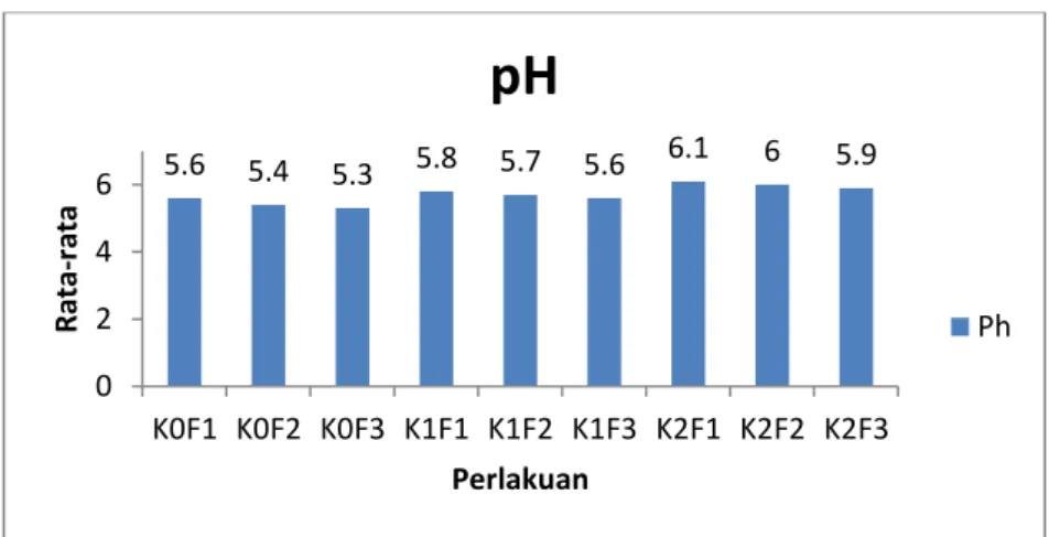 Gambar 4. 2 Uji Histogram pH Yoghurt Susu Sapi dengan Variasi Penambahan Sari Daun Kelor  dan Lama Fermentasi yang Berbeda 