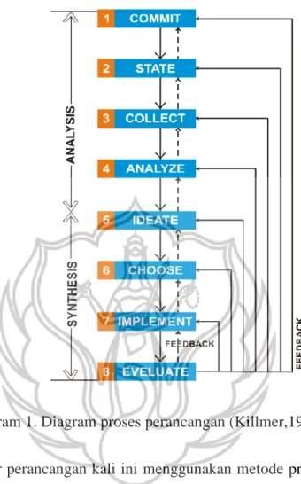 Diagram 1. Diagram proses perancangan (Killmer,1992) 