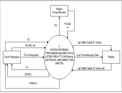 Gambar 4.2 Diagram Konteks Sistem Yang Sedang Berjalan 