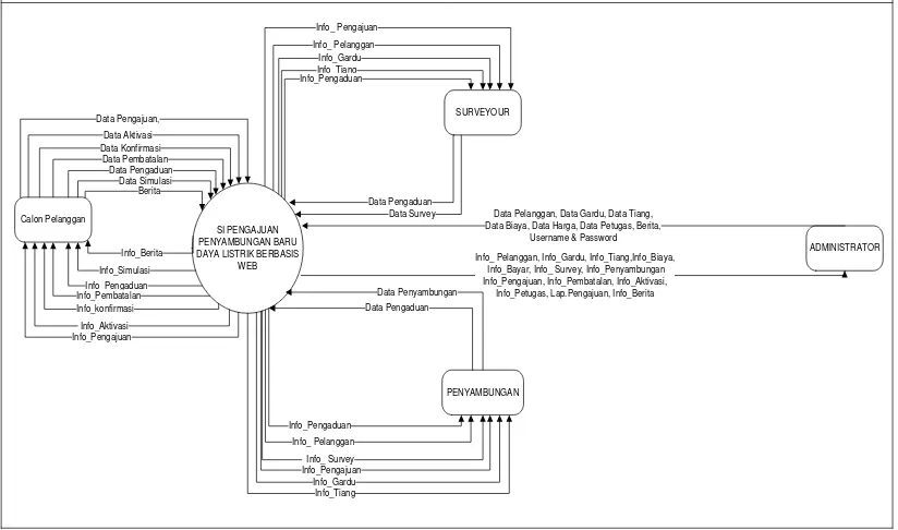 Gambar 4.4 Diagram Kontek Sistem yang Diusulkan 