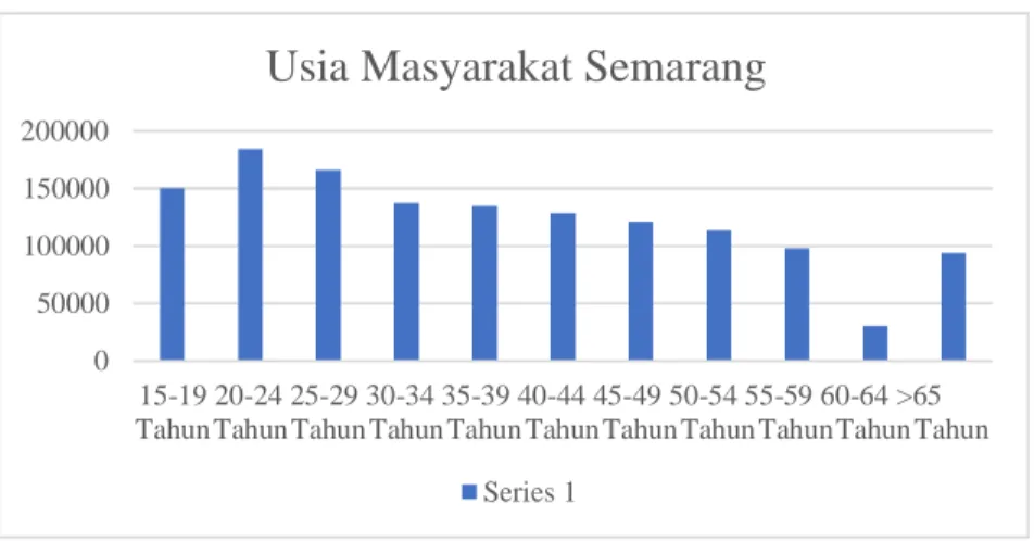 Gambar 3. Jumlah Penduduk Kota Semarang menurut Kelompok Umur 2018 