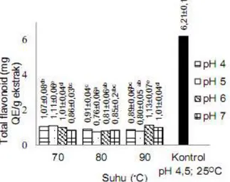 Gambar  8  menunjukkan  nilai  total fenolik  dari  ekstrak  bawang  daun  ketika diberikan  perubahan  pH  namun  tanpa  disertai  dengan  adanya    pemanasan