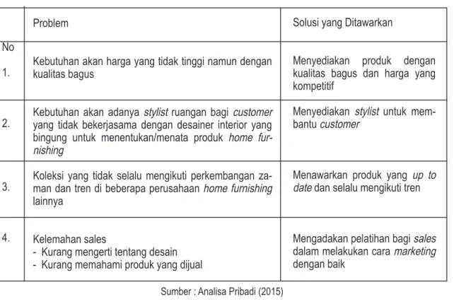Tabel 1. Problem dan Solusi yang Ditawarkan oleh  Centimeter Home and  Furniture Furnishing