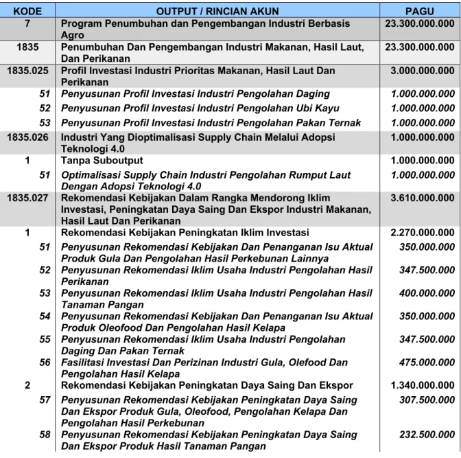 Tabel 2.1  Program Kegiatan Direktorat Industri Makanan,  Hasil Laut dan Perikanan Tahun Anggaran 2020 
