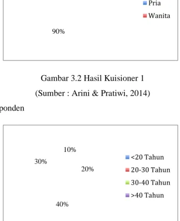 Gambar 3.3 Hasil Kuisioner 2  (Sumber : Arini &amp; Pratiwi, 2014) 