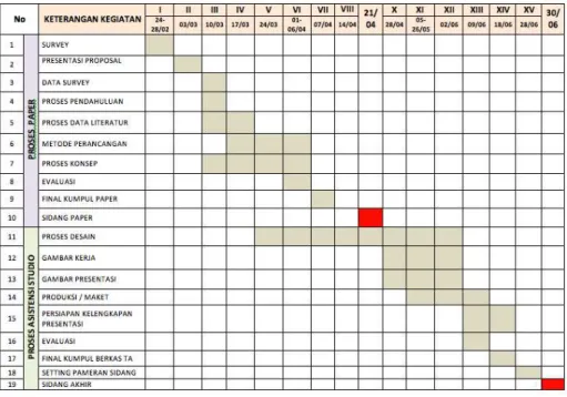 Gambar 3.1 Time Schedule  (Sumber : Arini &amp; Pratiwi, 2014) 