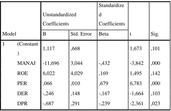 Tabel  4. Hasil Uji t  Coefficients a Model  Unstandardized Coefficients  Standardized  Coefficients  t  Sig