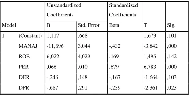 Tabel 2. Hasil Regresi Linier Berganda  Coefficient  Model  Unstandardized Coefficients  Standardized Coefficients  T  Sig