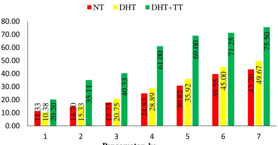 Gambar 3.1 Diagram perkembangan tinggi tanaman selama tujuh kali pengamatan  yang diberi perlakuan kontrol (NT), DHT, dan DHT+TT