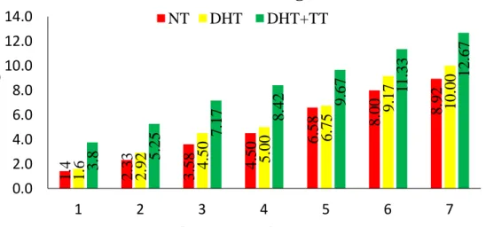 Gambar 3.2 Diagram perkembangan jumlah cabang selama tujuh kali pengamatan  yang diberi perlakuan kontrol (NT), DHT, dan DHT+TT