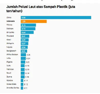 Gambar 1. 2 Jumlah Populasi Laut Atas Sampah Plastik (Juta ton/tahun)  Sumber: https://komsoskam.com, diakses 22 Januari 2020 