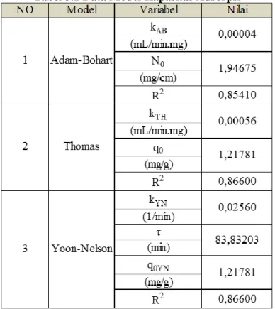 Tabel 3.1 Data Model Kapasitas Adsorpsi 