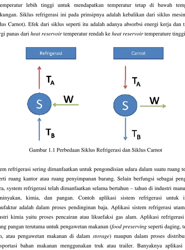 Gambar 1.1 Perbedaan Siklus Refrigerasi dan Siklus Carnot 