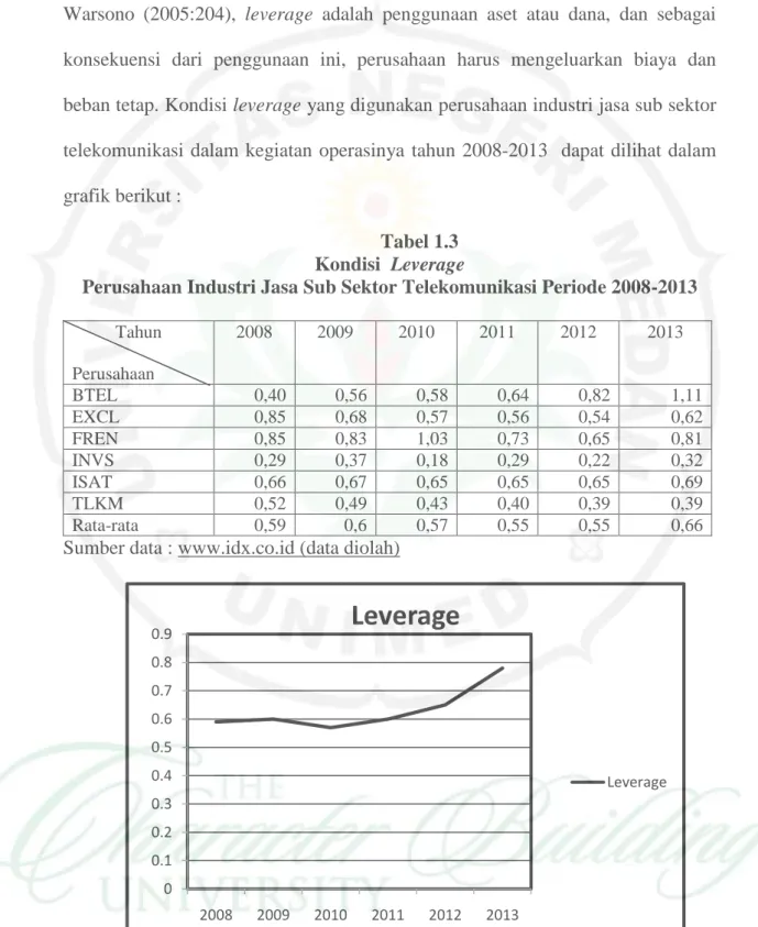 Tabel 1.3  Kondisi  Leverage 