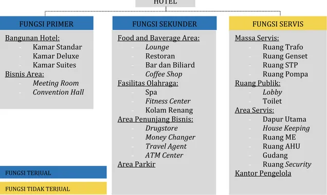 Gambar 2. Diagram fungsi hotel terjual dan tidak terjual  3.2.2   Analisis Tata Massa Dasar 