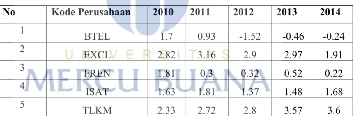 Tabel 1.1 Nilai PBV Sektor Telekomunikasi Di BEI 2010-2014 