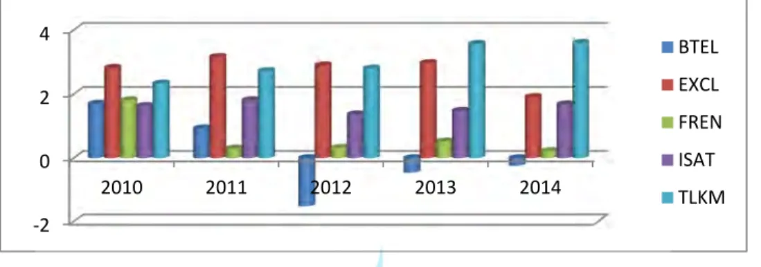 Gambar 1.1 Grafik perkembangan Nilai PBV periode 2010-2014 