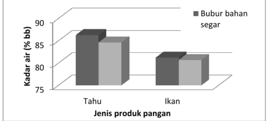 Gambar  1  menunjukkan  bahwa  perlakuan  jenis  bubur  memberikan  perbedaan  kadar  air  tahu dan ikan