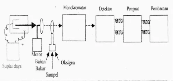 Gambar 4. Komponen-komponen Spektrofotometer serapan atom (AAS). 