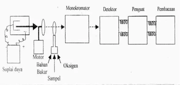 Gambar 4. Komponen-komponen Spektrofotometer serapan atom (AAS). 