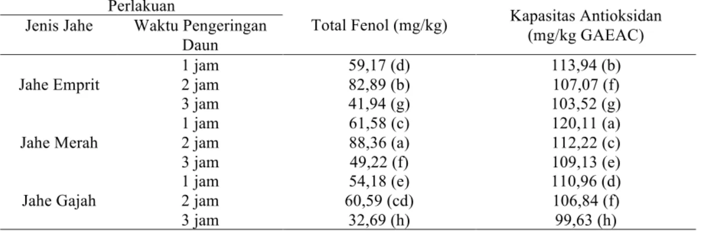 Tabel 1. Nilai rata-rata total fenol dan kapasitas antioksidan wedang uwuh. 