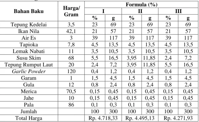 Tabel 17. Formulasi Sosis Campuran Tepung Kedelai dan Ikan Nila dengan      Program Linier 