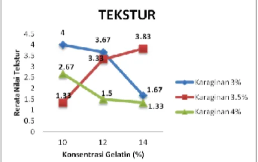 Gambar 5 Grafik rerata nilai kesukaan  panelis terhadap tekstur permen jelly  