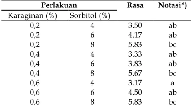Tabel 1. Karakteristik Bahan Baku 
