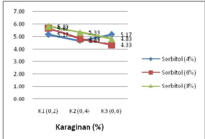 Tabel  4.  Rerata  nilai  kesukaan  panelis  terhadap  aroma  leathernanas  Perlakuan  Aroma  Karaginan (%)  Sorbitol (%)  0,2  4  5.17  0,2  6  5.67  0,2  8  5.83  0,4  4  4.67  0,4  6  4.83  0,4  8  5.33  0,6  4  5.17  0,6  6  4.33 0,6 8 4.83 